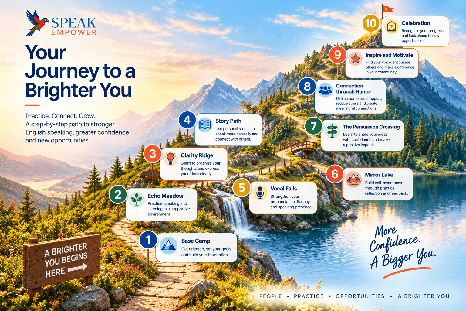 SpeakEmpower journey map showing ten speaking development milestones